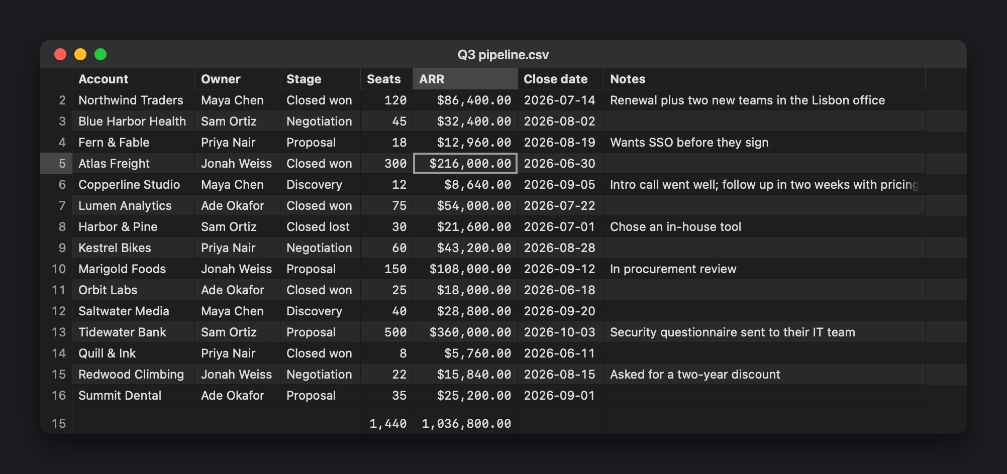 Cells showing a sales pipeline CSV with totals under the Seats and ARR columns